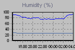 Humidity Graph Thumbnail