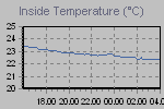 Inside Temperature Graph Thumbnail