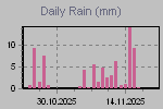 Daily Rain Graph Thumbnail