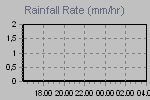 Rain Graph Thumbnail