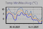 Temp Min/Max Graph Thumbnail