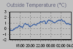 Temperature Graph Thumbnail