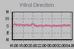 Wind Direction Thumbnail