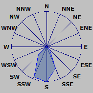 Wind Rose