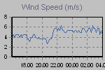 Wind Graph Thumbnail